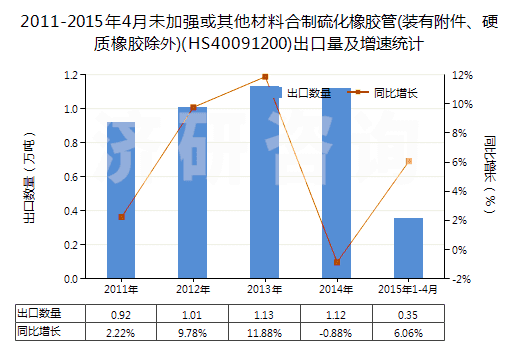 2011-2015年4月未加強(qiáng)或其他材料合制硫化橡膠管(裝有附件、硬質(zhì)橡膠除外)(HS40091200)出口量及增速統(tǒng)計(jì)